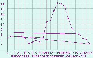 Courbe du refroidissement olien pour Chailles (41)