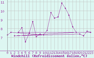 Courbe du refroidissement olien pour Capel Curig