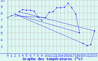 Courbe de tempratures pour Pouzauges (85)