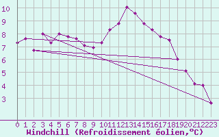 Courbe du refroidissement olien pour Rochefort Saint-Agnant (17)