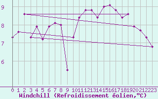 Courbe du refroidissement olien pour Locarno (Sw)