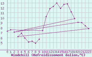 Courbe du refroidissement olien pour Trelly (50)