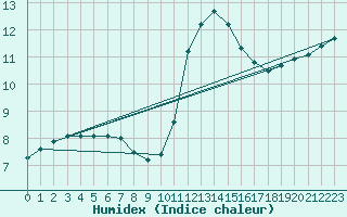 Courbe de l'humidex pour Sainte-Genevive-des-Bois (91)