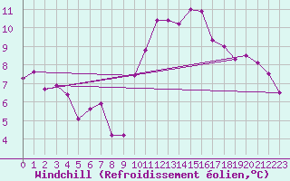 Courbe du refroidissement olien pour Montlimar (26)