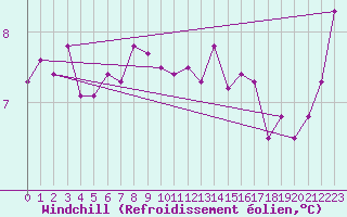 Courbe du refroidissement olien pour Landivisiau (29)