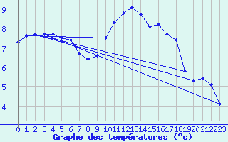 Courbe de tempratures pour Formigures (66)