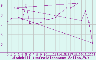 Courbe du refroidissement olien pour Blois (41)
