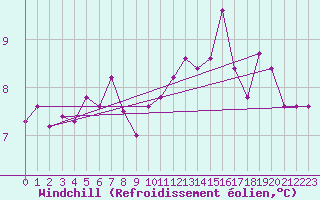 Courbe du refroidissement olien pour Archigny (86)