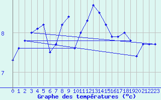 Courbe de tempratures pour Strommingsbadan