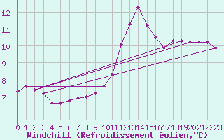 Courbe du refroidissement olien pour Millau (12)
