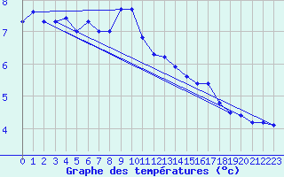 Courbe de tempratures pour Jaca