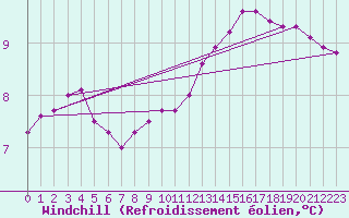 Courbe du refroidissement olien pour La Chapelle (03)