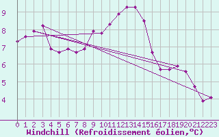 Courbe du refroidissement olien pour Cernay-la-Ville (78)