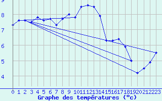 Courbe de tempratures pour Eskilstuna