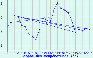 Courbe de tempratures pour Wattisham