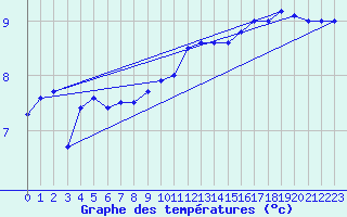 Courbe de tempratures pour Chlons-en-Champagne (51)