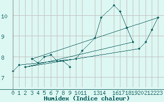 Courbe de l'humidex pour Herbault (41)