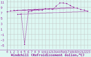 Courbe du refroidissement olien pour Deuselbach