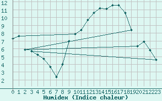 Courbe de l'humidex pour Plussin (42)