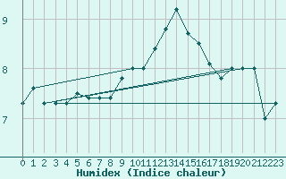 Courbe de l'humidex pour Herstmonceux (UK)