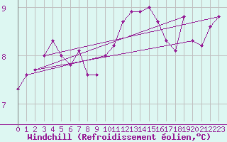 Courbe du refroidissement olien pour Saint-Haon (43)