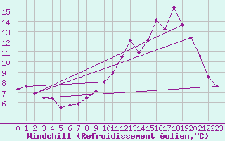 Courbe du refroidissement olien pour Buhl-Lorraine (57)