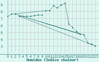 Courbe de l'humidex pour Monts-sur-Guesnes (86)