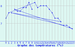 Courbe de tempratures pour Inverbervie