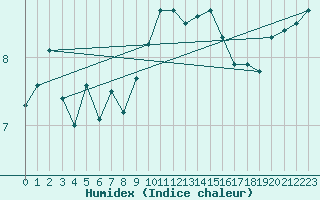 Courbe de l'humidex pour Ile du Levant (83)