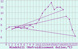 Courbe du refroidissement olien pour Malin Head