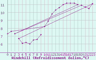 Courbe du refroidissement olien pour Troyes (10)