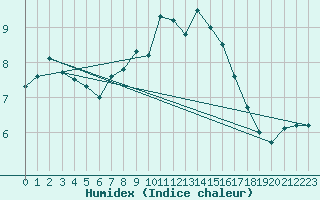 Courbe de l'humidex pour Muenchen-Stadt