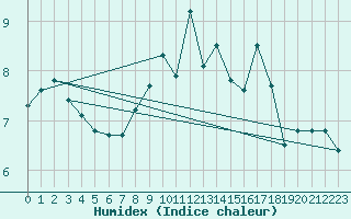 Courbe de l'humidex pour Montauban (82)