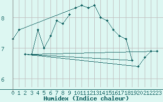 Courbe de l'humidex pour Terschelling Hoorn