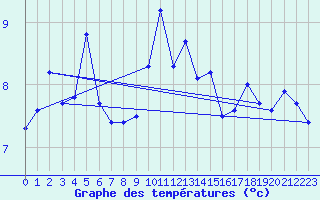 Courbe de tempratures pour Millau (12)