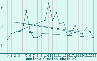 Courbe de l'humidex pour Millau (12)