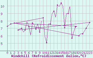 Courbe du refroidissement olien pour Orland Iii