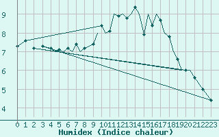 Courbe de l'humidex pour Connaught Airport
