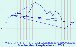 Courbe de tempratures pour Nigula