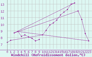 Courbe du refroidissement olien pour Limoges (87)