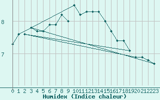 Courbe de l'humidex pour Inverbervie