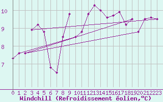 Courbe du refroidissement olien pour Boulogne (62)