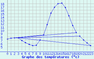 Courbe de tempratures pour Bras (83)