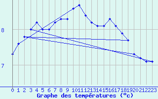 Courbe de tempratures pour Sulina