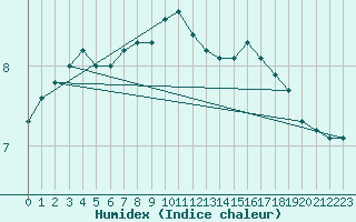 Courbe de l'humidex pour Sulina