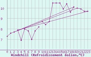 Courbe du refroidissement olien pour Ambrieu (01)
