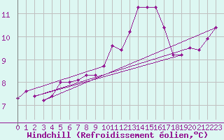 Courbe du refroidissement olien pour Sandillon (45)