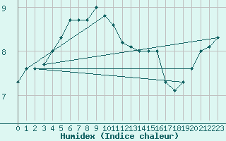 Courbe de l'humidex pour Falsterbo A