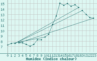 Courbe de l'humidex pour Neufchef (57)