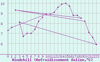 Courbe du refroidissement olien pour Kegnaes